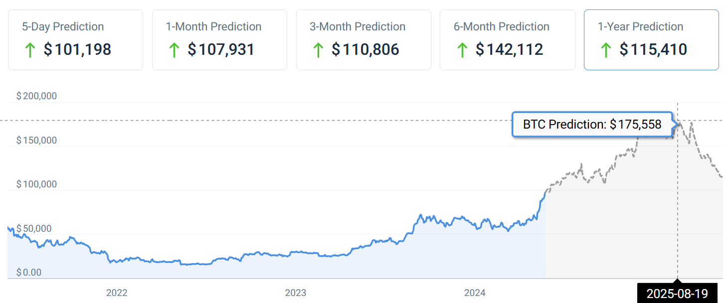 BTC price prediction