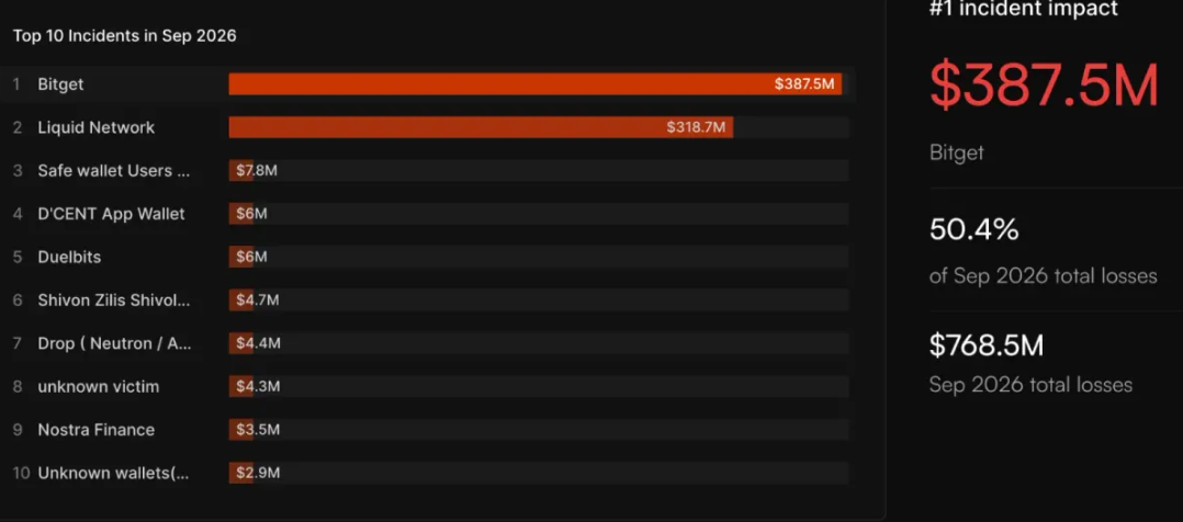 Bar chart showing top 10 incidents in Sep 2026.